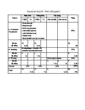 Bộ đề kiểm tra 1 tiết số 1 môn Tiếng Anh Lớp 8 - Năm học 2014-2015